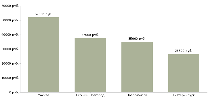 Поиск работы начальник газовой котельной-Медиана зарплаты для вакансии «начальник газовой котельной» в других городах