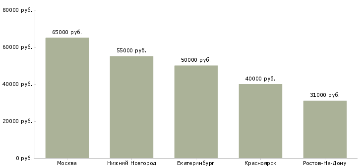 Поиск работы начальник отдела претензионной работы-Медиана зарплаты для вакансии «начальник отдела претензионной работы» в других городах