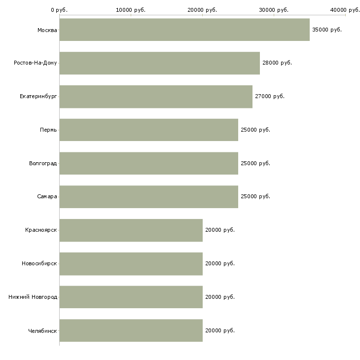 Поиск работы оператор на телефон продажи-Медиана зарплаты для вакансии «оператор на телефон продажи» в других городах
