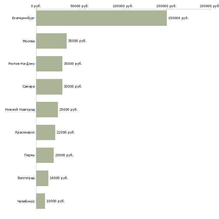 Поиск работы официант администратор-Медиана зарплаты для вакансии «официант администратор» в других городах