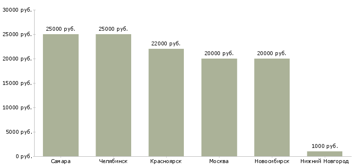 Поиск работы промоутер расклейщик-Медиана зарплаты для вакансии «промоутер расклейщик» в других городах