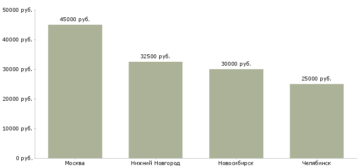 Поиск работы раскройщик кожи-Медиана зарплаты для вакансии «раскройщик кожи» в других городах