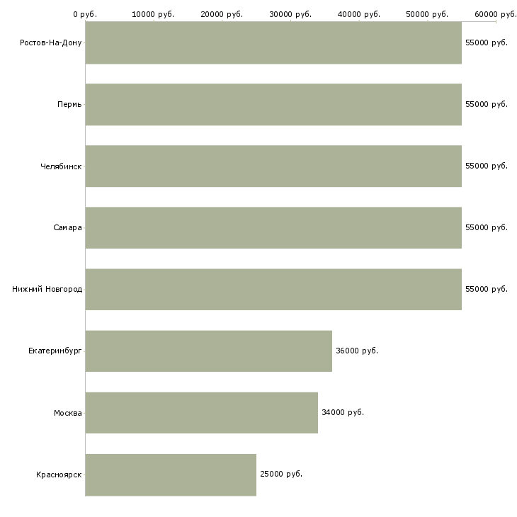 Поиск работы сборщик комплектовщик заказов-Медиана зарплаты для вакансии «сборщик комплектовщик заказов» в других городах
