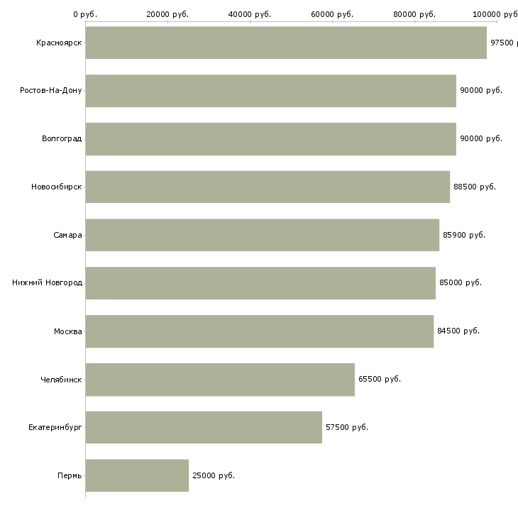 Поиск работы сварщик накс нгдо-Медиана зарплаты для вакансии «сварщик накс нгдо» в других городах