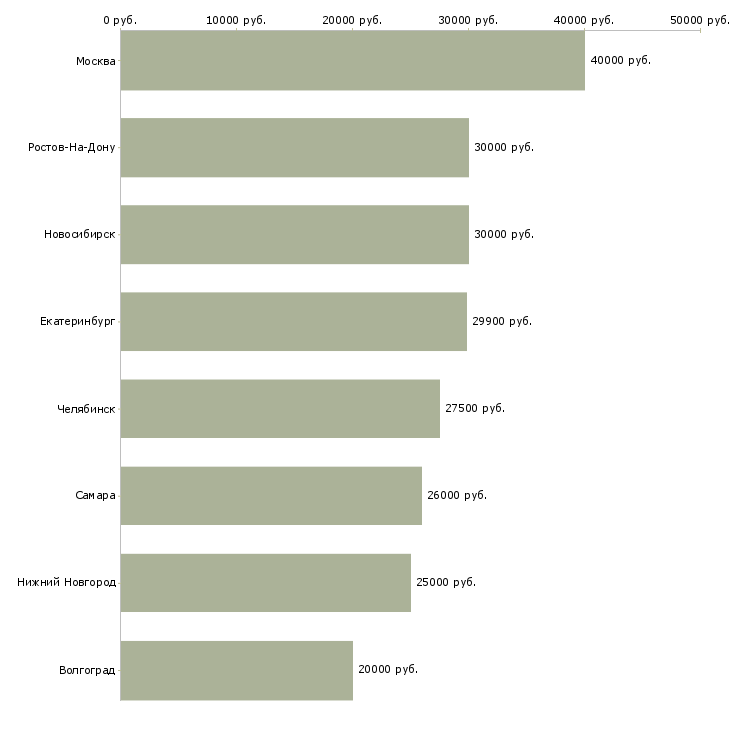Поиск работы слесарь грузовых автомобилей-Медиана зарплаты для вакансии «слесарь грузовых автомобилей» в других городах
