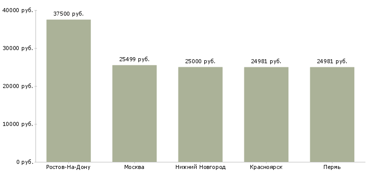 Поиск работы специалист по клиническим исследованиям-Медиана зарплаты для вакансии «специалист по клиническим исследованиям» в других городах