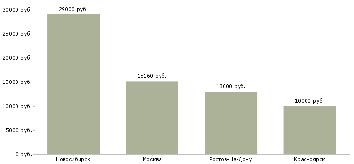 Поиск работы сторож на предприятие-Медиана зарплаты для вакансии «сторож на предприятие» в других городах
