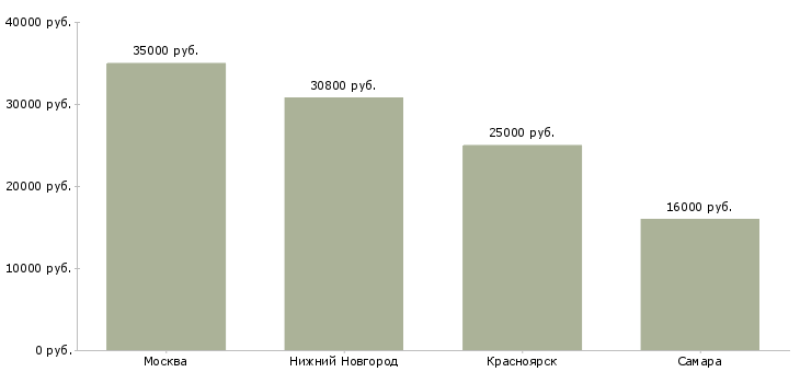 Поиск работы товаровед продовольственных товаров-Медиана зарплаты для вакансии «товаровед продовольственных товаров» в других городах