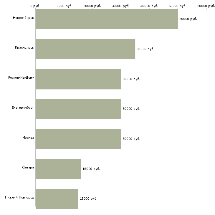 Поиск работы требуется дежурный-Медиана зарплаты для вакансии «требуется дежурный» в других городах