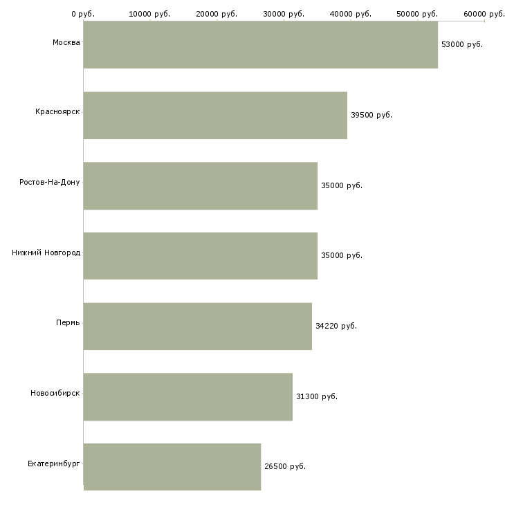 Поиск работы экономист финансового отдела-Медиана зарплаты для вакансии «экономист финансового отдела» в других городах