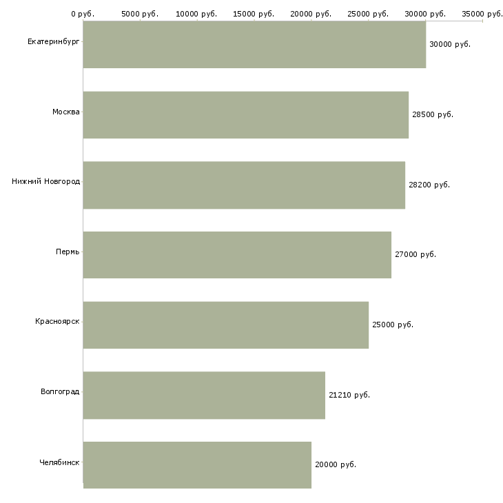 Поиск работы электромеханик по холодильному оборудованию-Медиана зарплаты для вакансии «электромеханик по холодильному оборудованию» в других городах