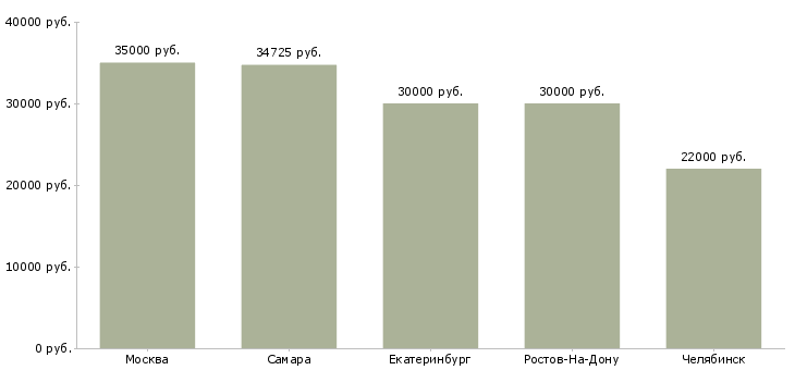 Поиск работы юрисконсульт жкх-Медиана зарплаты для вакансии «юрисконсульт жкх» в других городах
