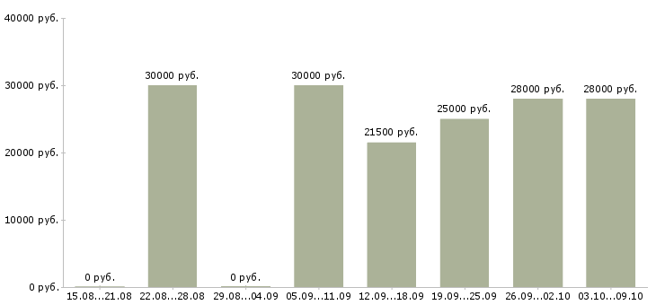 Вакансии «администратор в студию маникюра»-Медиана зарплаты по вакансии «администратор в студию маникюра» за 2 месяца