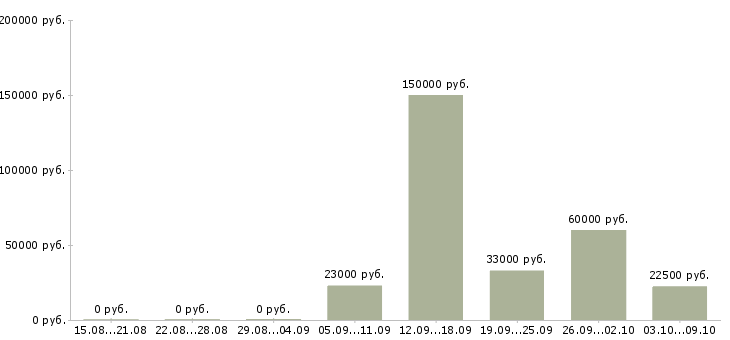Вакансии «администратор со знанием английского языка»-Медиана зарплаты по вакансии «администратор со знанием английского языка» за 2 месяца