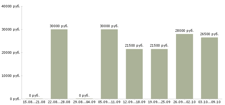 Вакансии «администратор студии маникюра»-Медиана зарплаты по вакансии «администратор студии маникюра» за 2 месяца