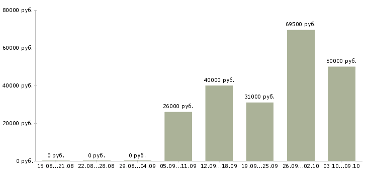 Вакансии «бригадир участка»-Медиана зарплаты по вакансии «бригадир участка» за 2 месяца