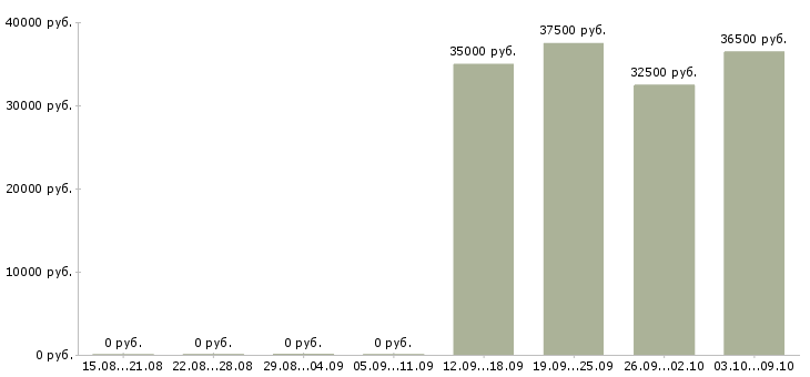 Вакансии «бухгалтер на участок касса»-Медиана зарплаты по вакансии «бухгалтер на участок касса» за 2 месяца
