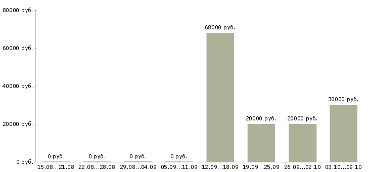 Вакансии «бухгалтер по квартплате»-Медиана зарплаты по вакансии «бухгалтер по квартплате» за 2 месяца