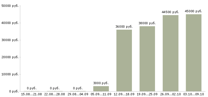 Вакансии «ведущий флорист»-Медиана зарплаты по вакансии «ведущий флорист» за 2 месяца