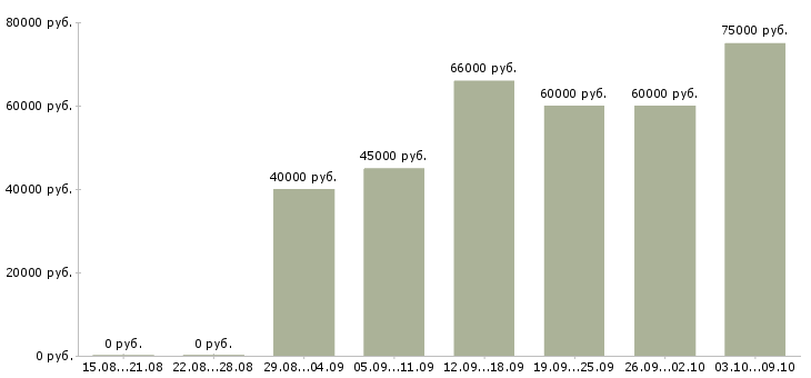 Вакансии «водитель такси на подработку»-Медиана зарплаты по вакансии «водитель такси на подработку» за 2 месяца