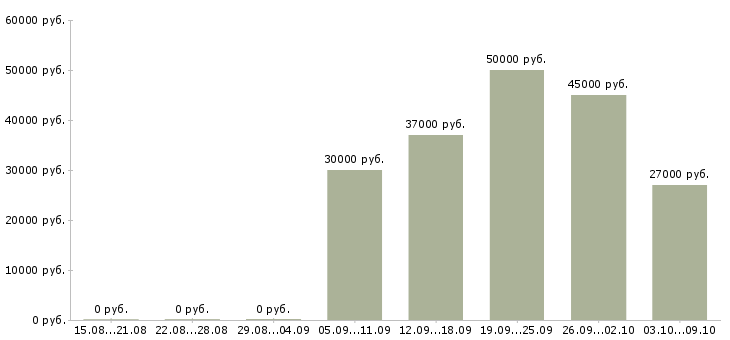 Вакансии «водитель штабелера вахта»-Медиана зарплаты по вакансии «водитель штабелера вахта» за 2 месяца