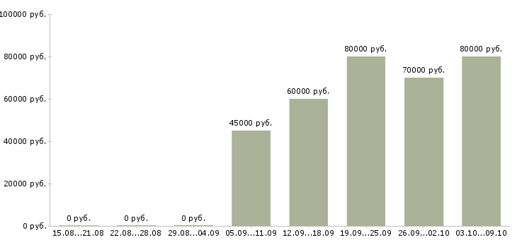 Вакансии «водитель экспедитор со своим автомобилем»-Медиана зарплаты по вакансии «водитель экспедитор со своим автомобилем» за 2 месяца