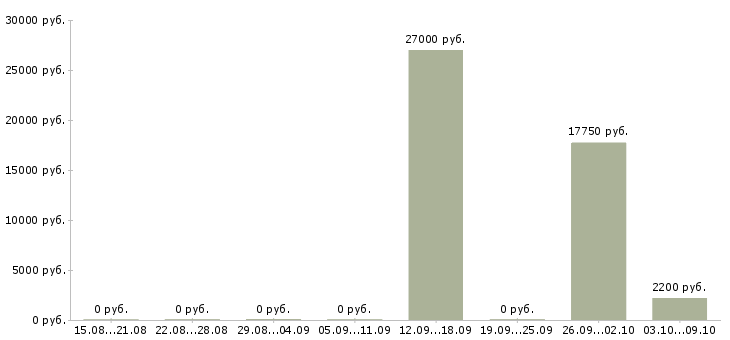 Вакансии «дежурный пульта охраны»-Медиана зарплаты по вакансии «дежурный пульта охраны» за 2 месяца