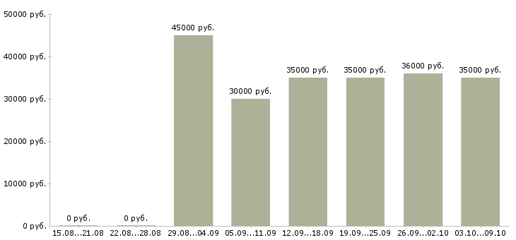 Вакансии «директор по торговле»-Медиана зарплаты по вакансии «директор по торговле» за 2 месяца