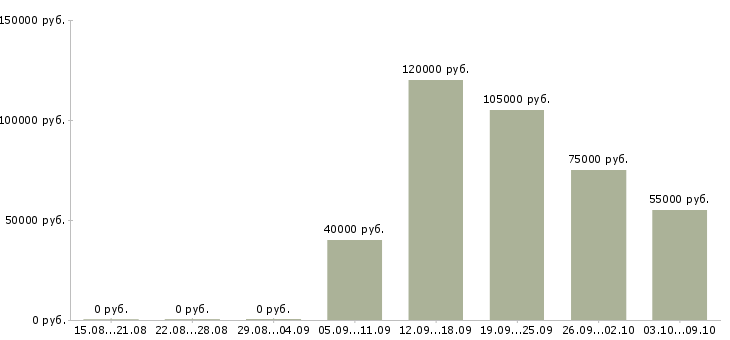 Вакансии «заместитель главного инженера проекта»-Медиана зарплаты по вакансии «заместитель главного инженера проекта» за 2 месяца