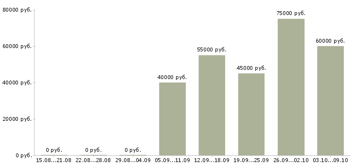Вакансии «заместитель начальника производства»-Медиана зарплаты по вакансии «заместитель начальника производства» за 2 месяца