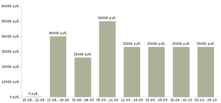 Вакансии «инженер оператор»-Медиана зарплаты по вакансии «инженер оператор» за 2 месяца