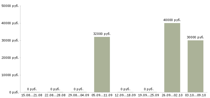 Вакансии «инженер по буровым растворам»-Медиана зарплаты по вакансии «инженер по буровым растворам» за 2 месяца