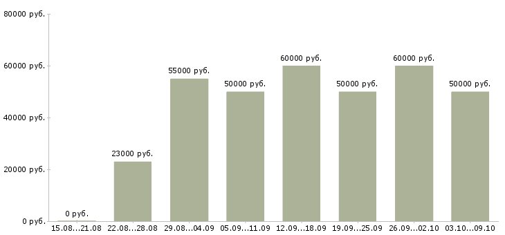 Вакансии «информационный агент»-Медиана зарплаты по вакансии «информационный агент» за 2 месяца