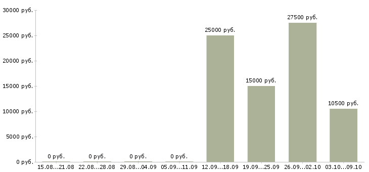 Вакансии «кладовщик в детский сад»-Медиана зарплаты по вакансии «кладовщик в детский сад» за 2 месяца