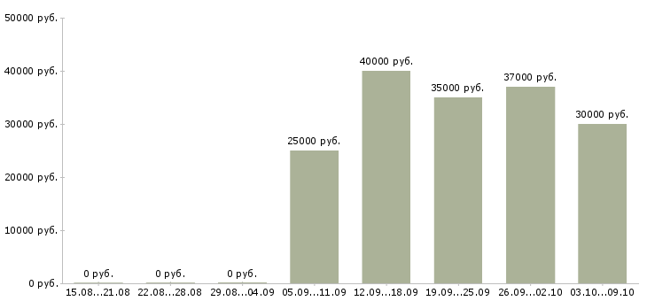 Вакансии «конструктор 1 категории»-Медиана зарплаты по вакансии «конструктор 1 категории» за 2 месяца