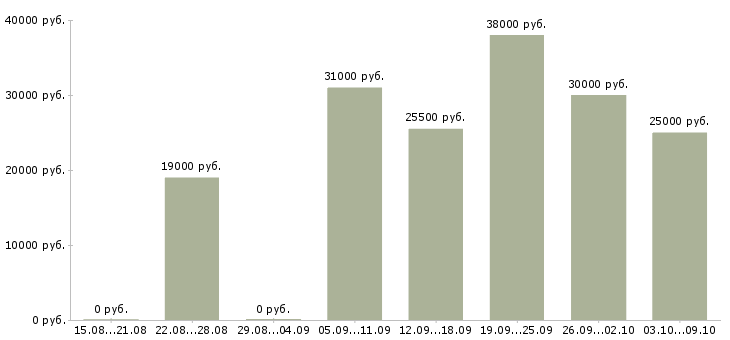 Вакансии «контролер по режиму»-Медиана зарплаты по вакансии «контролер по режиму» за 2 месяца