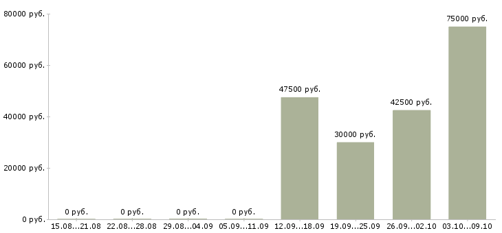 Вакансии «крановщик автокрана»-Медиана зарплаты по вакансии «крановщик автокрана» за 2 месяца