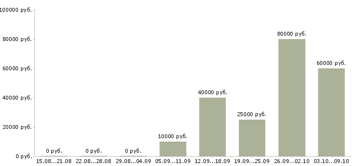 Вакансии «машинист грейдера»-Медиана зарплаты по вакансии «машинист грейдера» за 2 месяца