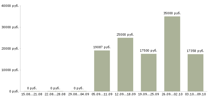 Вакансии «машинист котлов»-Медиана зарплаты по вакансии «машинист котлов» за 2 месяца