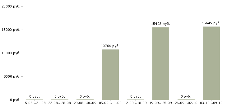 Вакансии «машинист технологических компрессоров»-Медиана зарплаты по вакансии «машинист технологических компрессоров» за 2 месяца
