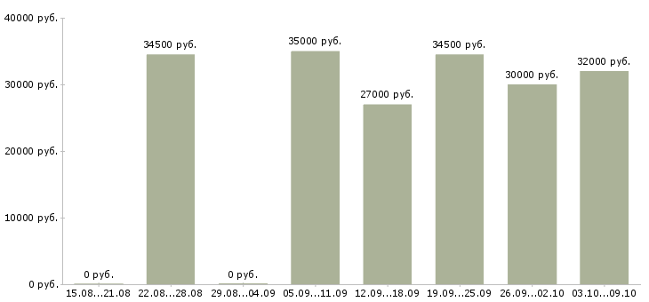 Вакансии «медиа специалист»-Медиана зарплаты по вакансии «медиа специалист» за 2 месяца