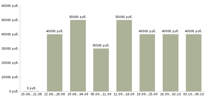 Вакансии «менеджер в отдел рекламы»-Медиана зарплаты по вакансии «менеджер в отдел рекламы» за 2 месяца