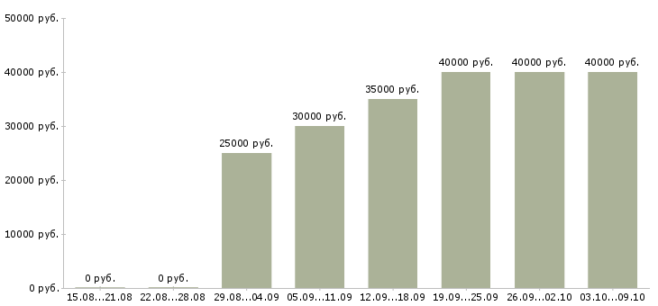 Вакансии «менеджер клиентского сервиса»-Медиана зарплаты по вакансии «менеджер клиентского сервиса» за 2 месяца