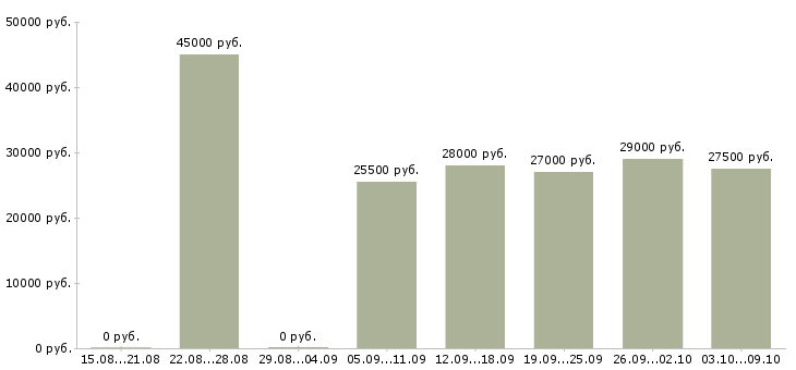Вакансии «менеджер по продажам в связной»-Медиана зарплаты по вакансии «менеджер по продажам в связной» за 2 месяца