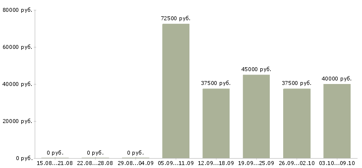Вакансии «менеджер по продажам кондитерских изделий»-Медиана зарплаты по вакансии «менеджер по продажам кондитерских изделий» за 2 месяца