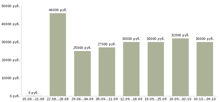 Вакансии «менеджер по продаже банковских продуктов»-Медиана зарплаты по вакансии «менеджер по продаже банковских продуктов» за 2 месяца