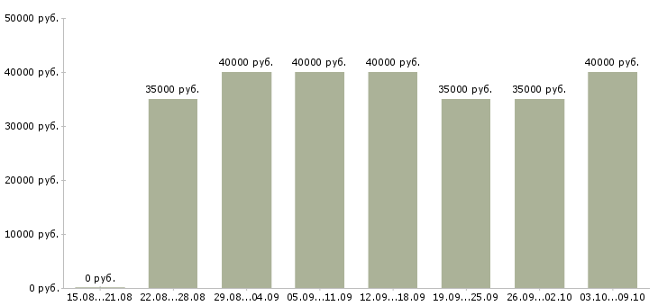 Вакансии «менеджер по продаже наружной рекламы»-Медиана зарплаты по вакансии «менеджер по продаже наружной рекламы» за 2 месяца