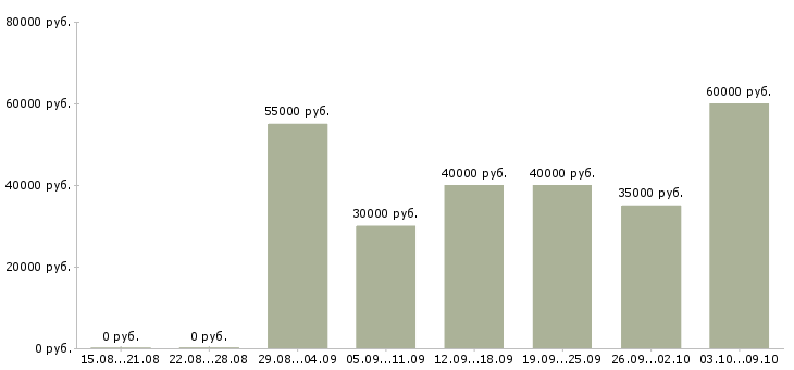 Вакансии «менеджер по продаже транспортных услуг»-Медиана зарплаты по вакансии «менеджер по продаже транспортных услуг» за 2 месяца