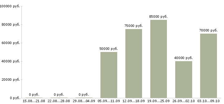 Вакансии «методолог бухгалтерского и налогового учета»-Медиана зарплаты по вакансии «методолог бухгалтерского и налогового учета» за 2 месяца