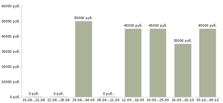 Вакансии «монтажник сайдинга»-Медиана зарплаты по вакансии «монтажник сайдинга» за 2 месяца